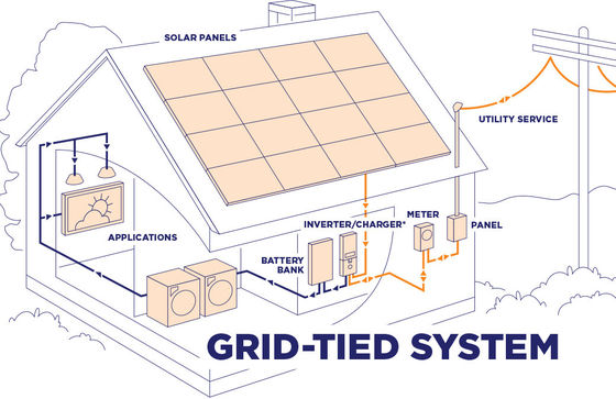 10kw Hybrid On Grid Home Potovoltaic Solar PV Inverter System Lithium-Ion Battery